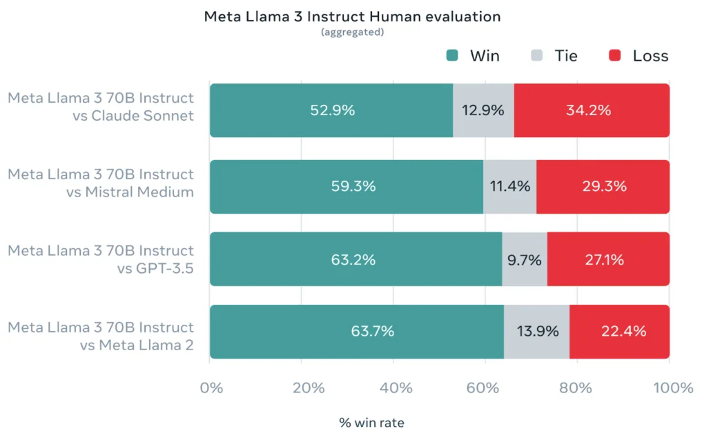 Llama 3 - Mức độ yêu thích của người đánh giá