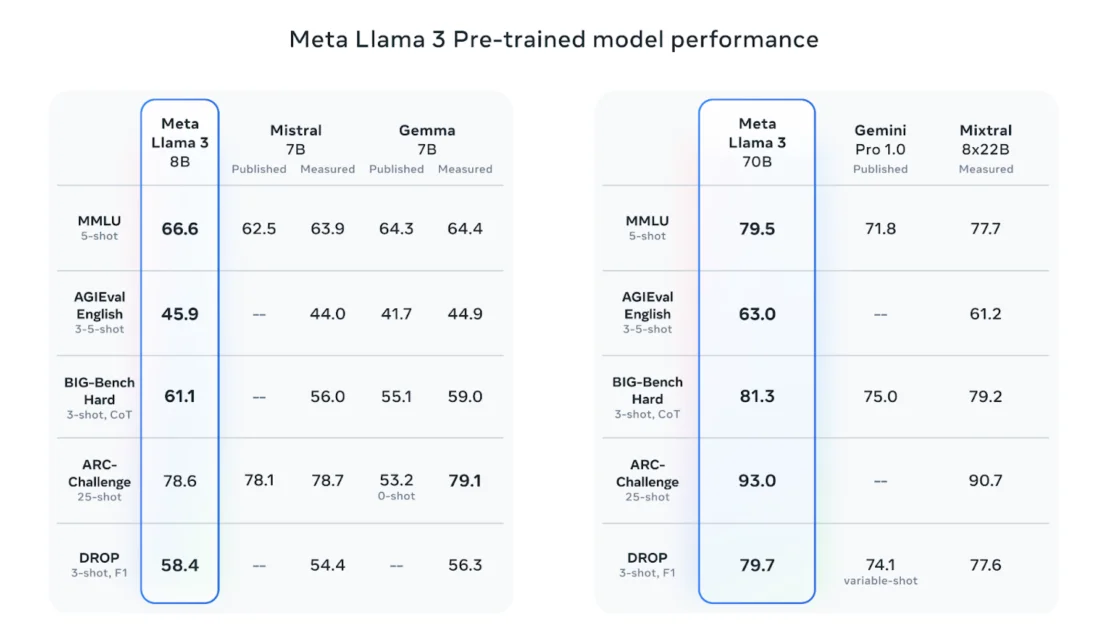 Llama 3 - Hiệu suất mô hình Pre-train