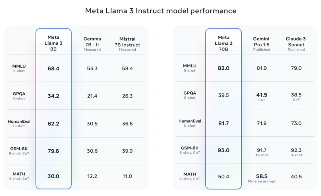 Llama 3 - Hiệu suất mô hình