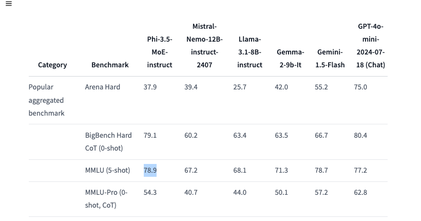 Phi-3.5 MoE-instruct