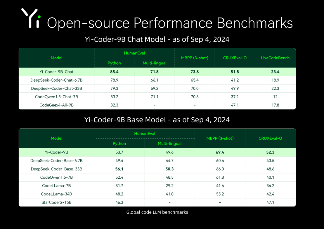 Yi-Coder-benchmark